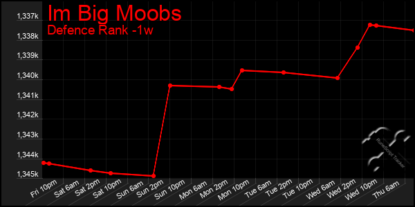 Last 7 Days Graph of Im Big Moobs