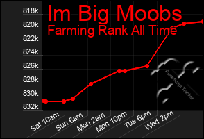 Total Graph of Im Big Moobs