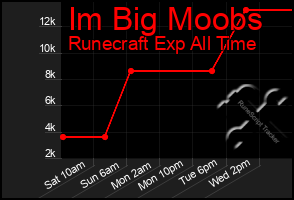 Total Graph of Im Big Moobs