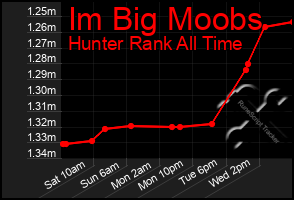 Total Graph of Im Big Moobs