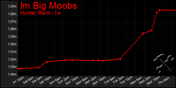 Last 7 Days Graph of Im Big Moobs