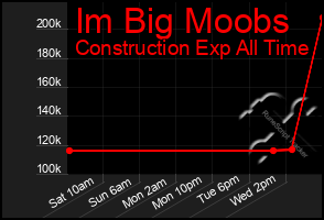 Total Graph of Im Big Moobs