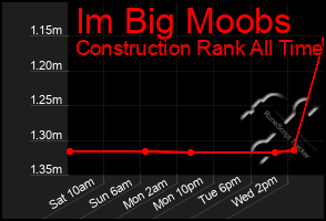 Total Graph of Im Big Moobs