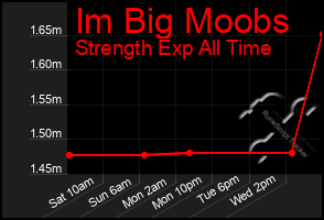 Total Graph of Im Big Moobs