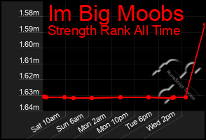 Total Graph of Im Big Moobs