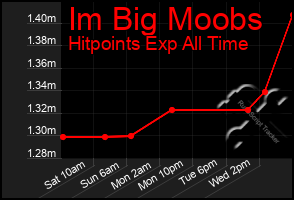 Total Graph of Im Big Moobs