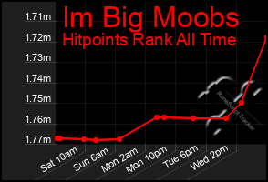 Total Graph of Im Big Moobs