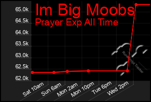 Total Graph of Im Big Moobs