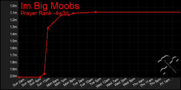 Last 31 Days Graph of Im Big Moobs