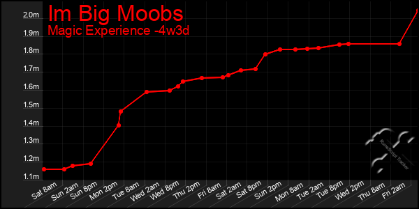 Last 31 Days Graph of Im Big Moobs