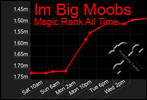 Total Graph of Im Big Moobs