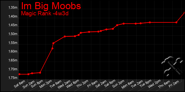 Last 31 Days Graph of Im Big Moobs