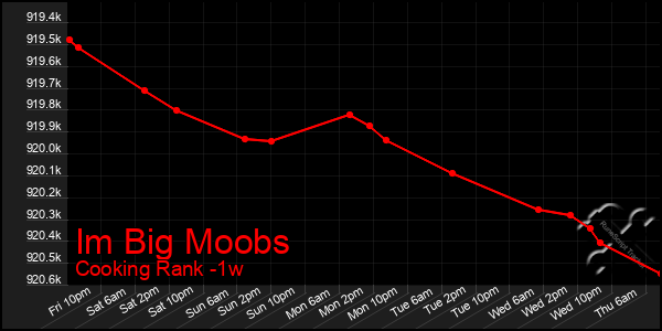 Last 7 Days Graph of Im Big Moobs