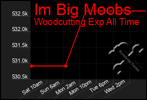 Total Graph of Im Big Moobs