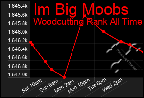 Total Graph of Im Big Moobs