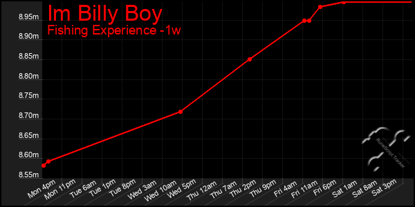 Last 7 Days Graph of Im Billy Boy