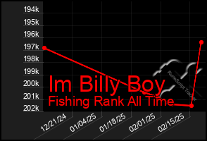 Total Graph of Im Billy Boy