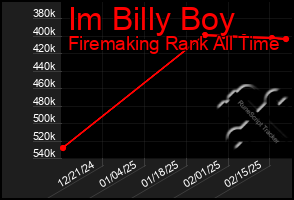 Total Graph of Im Billy Boy