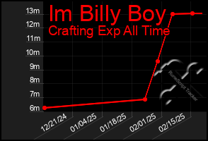 Total Graph of Im Billy Boy