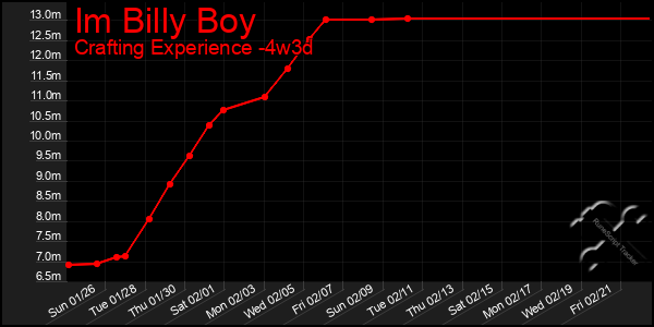 Last 31 Days Graph of Im Billy Boy