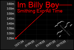 Total Graph of Im Billy Boy