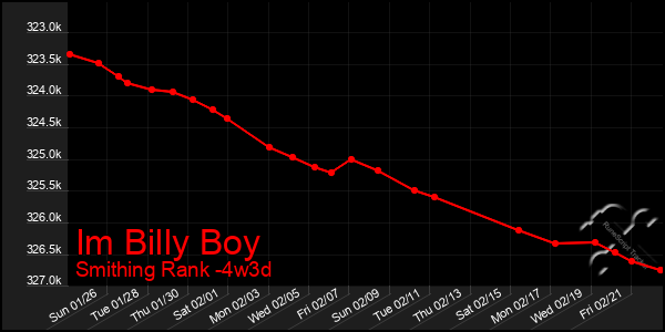 Last 31 Days Graph of Im Billy Boy