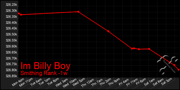 Last 7 Days Graph of Im Billy Boy