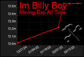 Total Graph of Im Billy Boy