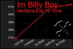 Total Graph of Im Billy Boy