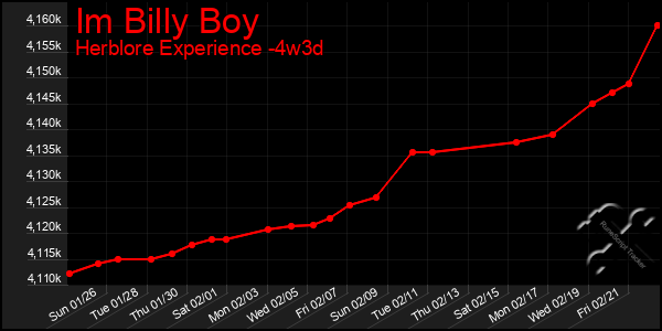 Last 31 Days Graph of Im Billy Boy