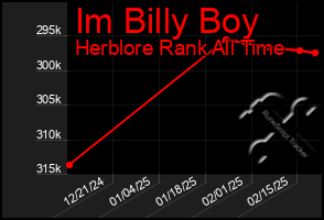 Total Graph of Im Billy Boy