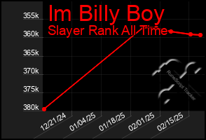 Total Graph of Im Billy Boy