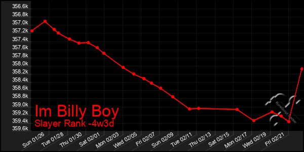 Last 31 Days Graph of Im Billy Boy