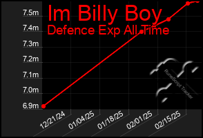 Total Graph of Im Billy Boy