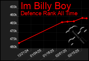 Total Graph of Im Billy Boy