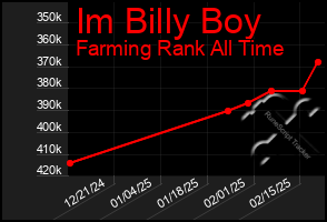 Total Graph of Im Billy Boy