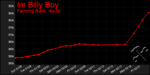 Last 31 Days Graph of Im Billy Boy