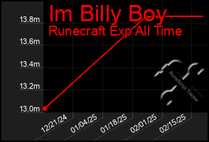 Total Graph of Im Billy Boy