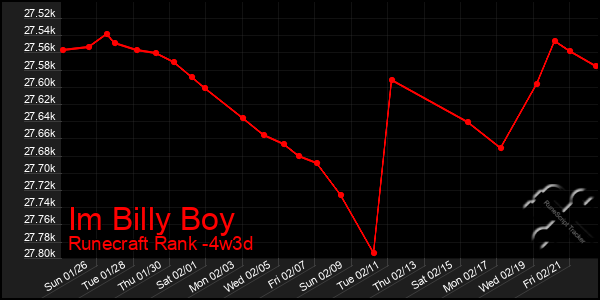 Last 31 Days Graph of Im Billy Boy