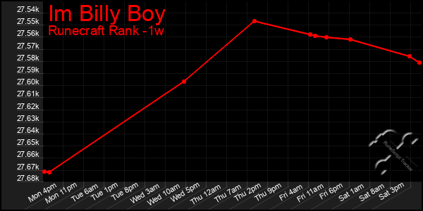 Last 7 Days Graph of Im Billy Boy