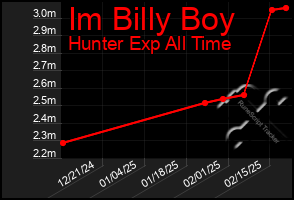 Total Graph of Im Billy Boy