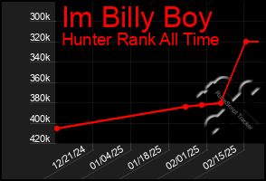 Total Graph of Im Billy Boy