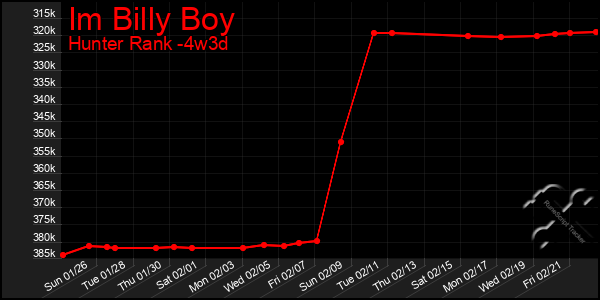 Last 31 Days Graph of Im Billy Boy