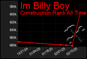 Total Graph of Im Billy Boy