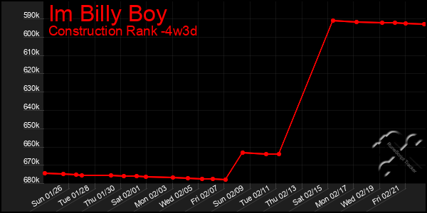 Last 31 Days Graph of Im Billy Boy