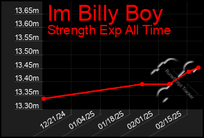 Total Graph of Im Billy Boy