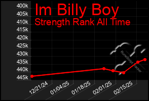 Total Graph of Im Billy Boy