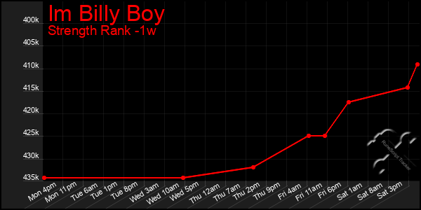 Last 7 Days Graph of Im Billy Boy