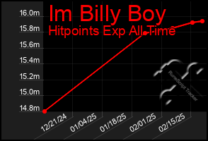 Total Graph of Im Billy Boy