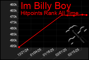 Total Graph of Im Billy Boy